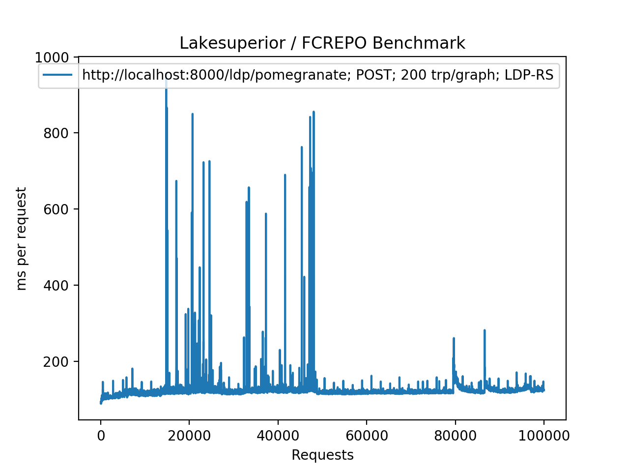 Lakesuperior with POST, 100K request time chart