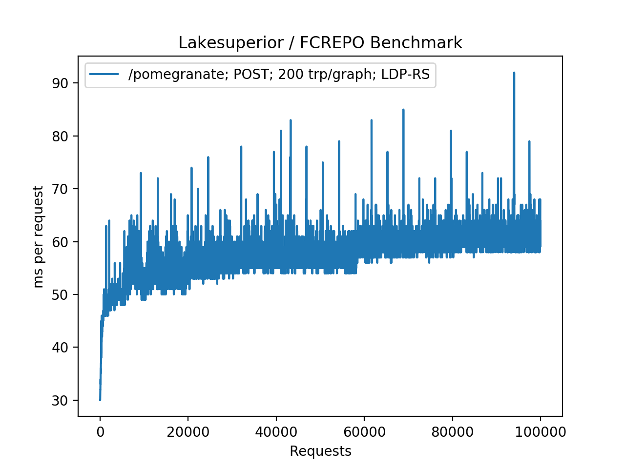Lakesuperior Python API, 100K request time chart